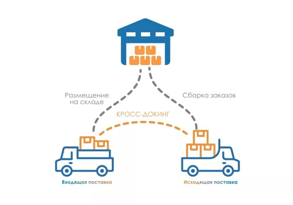 Кросс докинг схема склада. Кросс-докинг сквозное складирование. Склад кросс докинг. Фулфилмент и кросс-докинг.